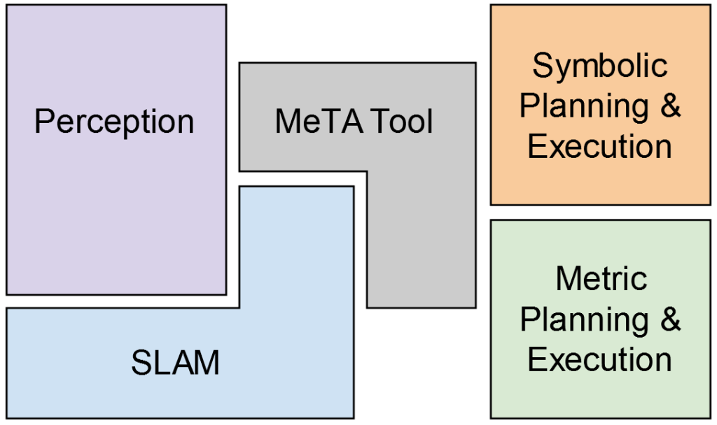 Bridging perception, location, and mapping with planning and execution using the MeTA Tool
